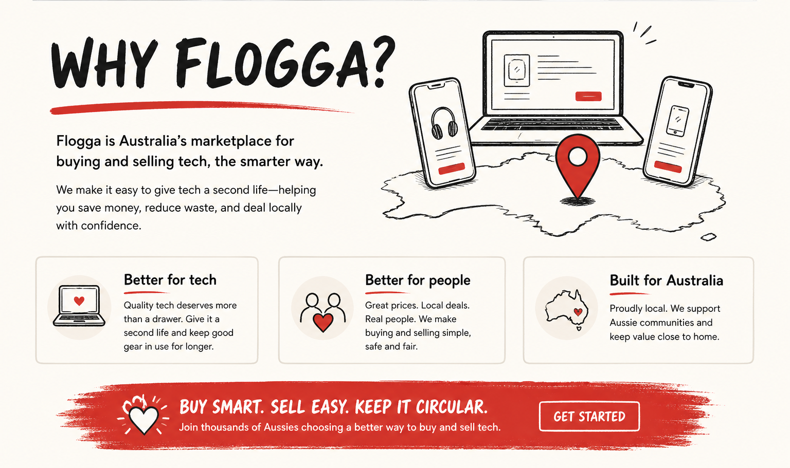 Why Flogga: Australia's marketplace for buying and selling tech, the smarter way.